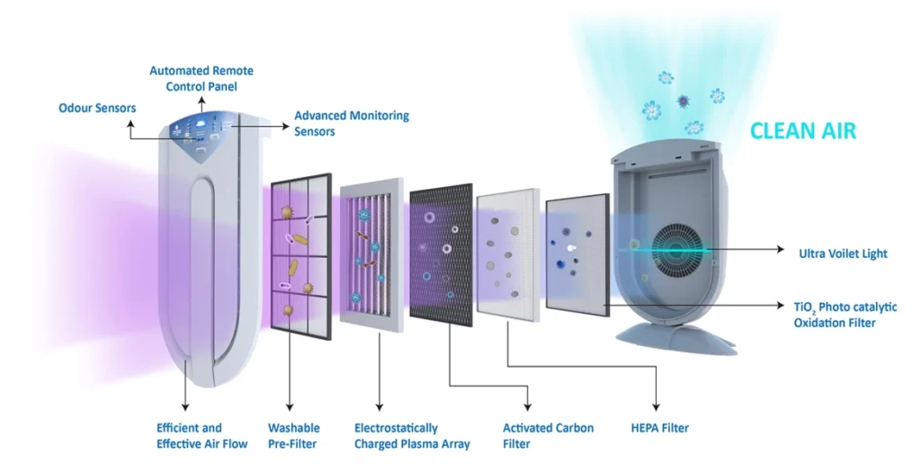 Understanding Air Purifier Technologies